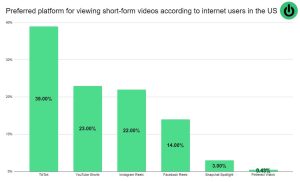 TikTok is still more popular than YouTube Shorts in the US