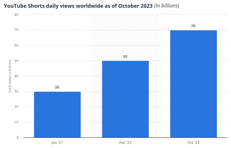 Total YouTube Shorts daily views more than doubled since Q2 2021