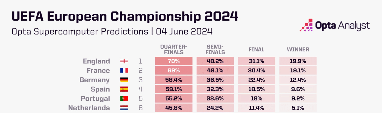 France and Netherlands are both frontrunners for the Euro 2024 win