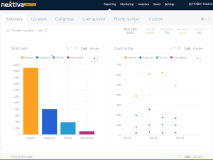 Nextiva VoIP Usage dashboard