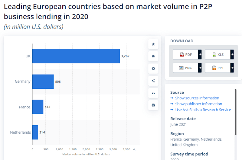 European countries by P2P business lending market volume