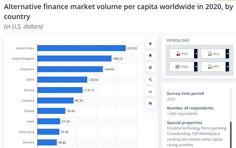 Global alternative finance market volume per capita