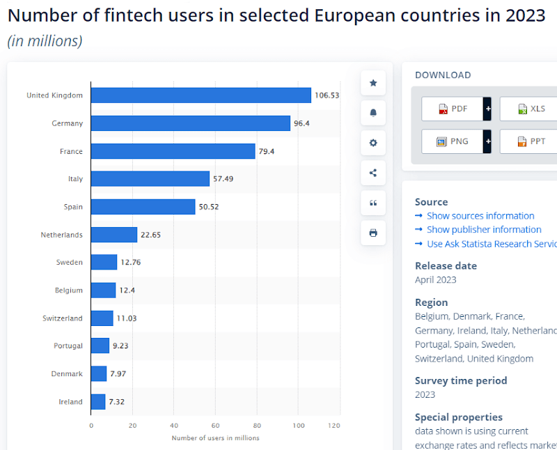 European countries with the most fintech users in 2023