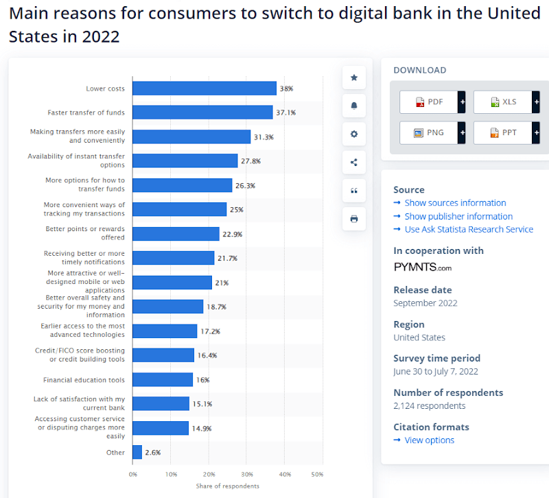 Most common reasons for consumers’ fintech adoption in the US