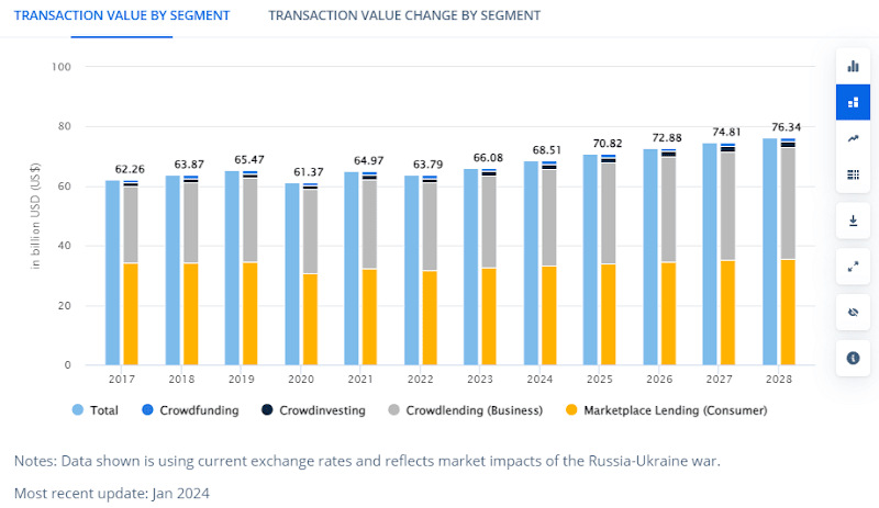 Global transaction value of digital capital raising by segment