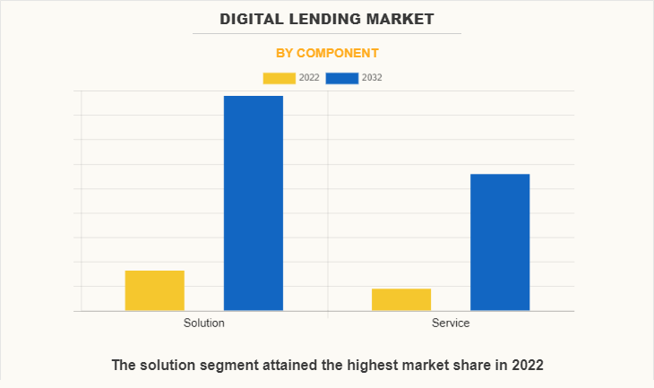 Global fintech lending market share by component