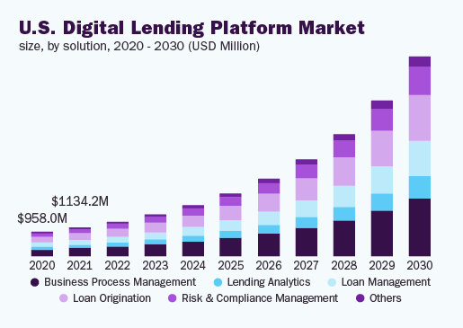 Forecasted growth of digital lending by solution type