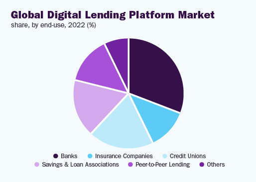 Global fintech lending market share by end-users