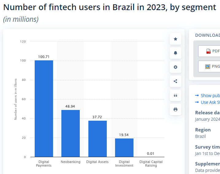 Digital capital raising is the least popular fintech segment in Brazil