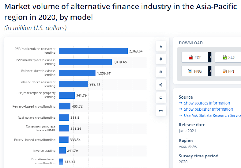 Market volume of alternative finance models in APAC