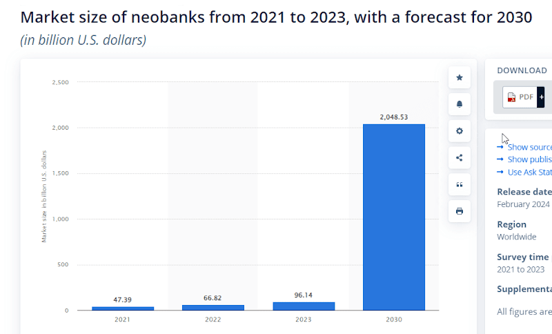 Neobanks market size throughout 2021-2023