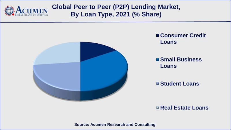 Global P2P market by loan type