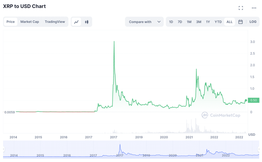 XRP price chart