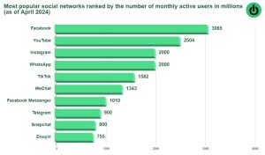 YouTube is the second most popular social media by number of MAU