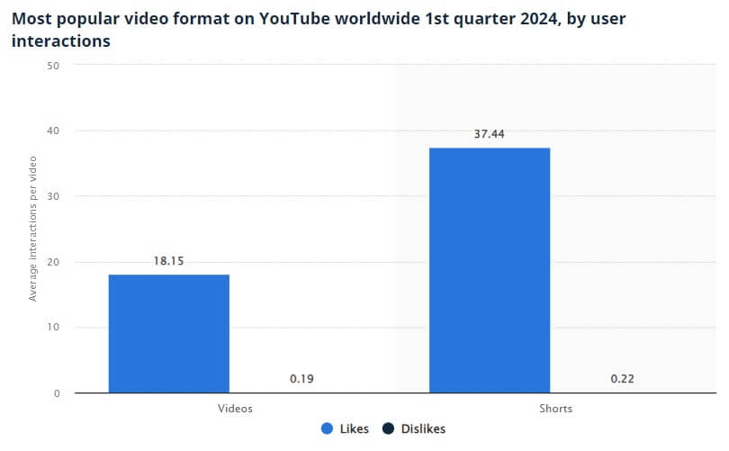 YouTube Shorts are more likely to receive likes and dislikes than long form content