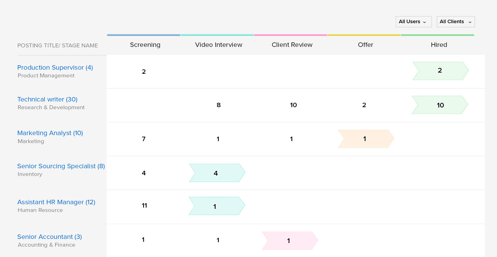 Zoho Recruit Hiring Pipeline for Recruitment Agencies